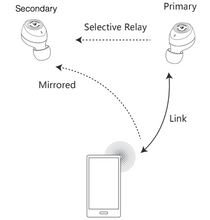 Load image into Gallery viewer, [🎶SG] LYPERTEK PUREPLAY C3 - 1DD + 1BA True Wireless TWS
