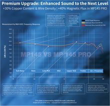 Load image into Gallery viewer, [🎶SG] HIDIZS MP145 PRO - 14.5mm Ultra-Precision Nano-Grade Planar HiFi IEMs

