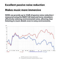 Load image into Gallery viewer, [🎶SG] TANCHJIM NORA DMT5 Architecture Single Dynamic Driver Unit In-Ear Monitor
